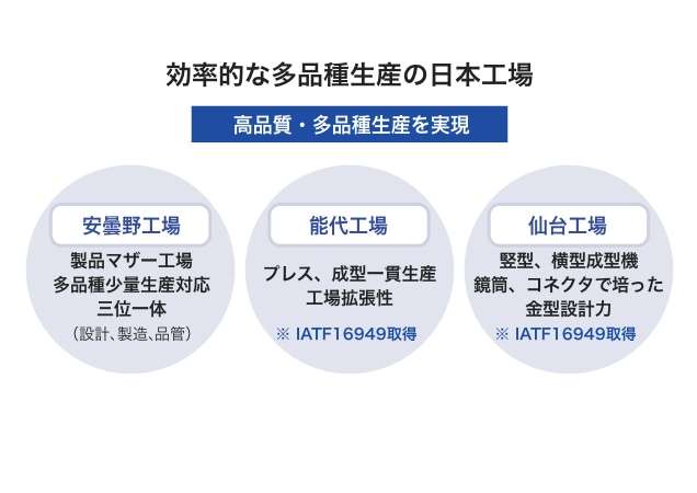 効率的な多品種生産の日本工場 高品質・多品種生産を実現